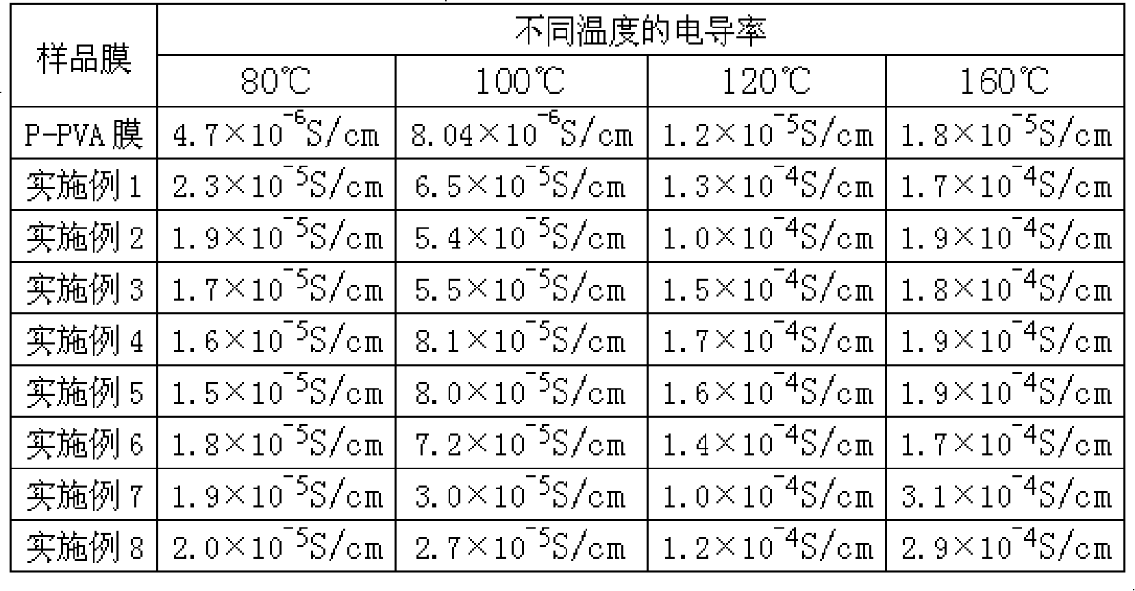 High temperature proton exchange film for fuel cell and method for making same