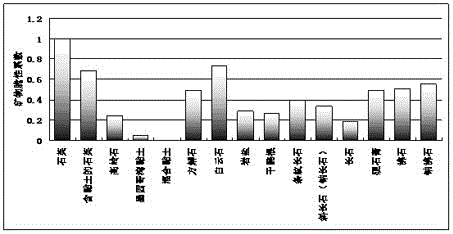 A brittleness evaluation method for shale gas reservoirs based on mineral content