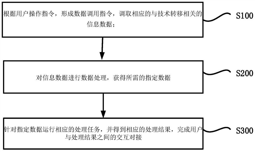 General information exchange method, terminal and medium for technology transfer office