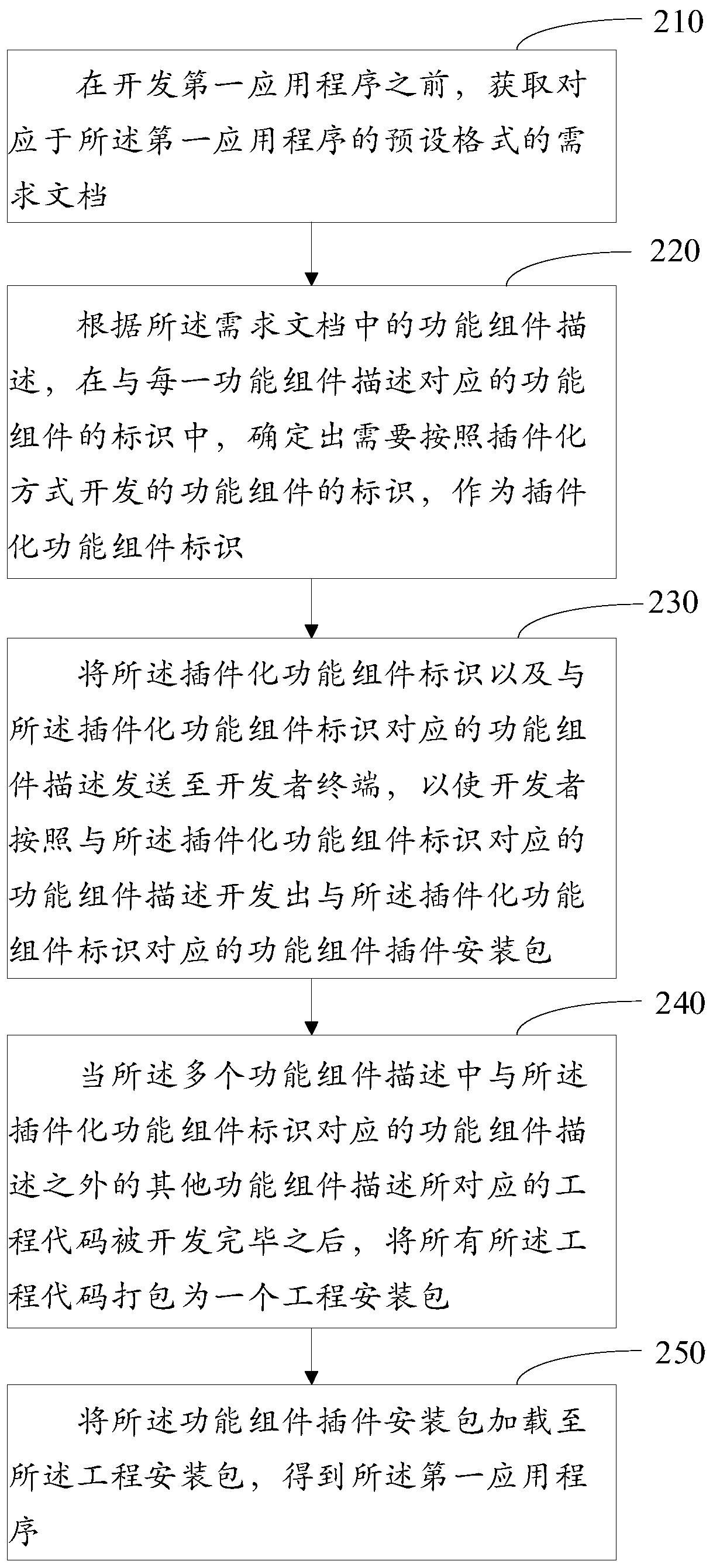 Construction method and device of application program containing plug-in, medium and electronic equipment