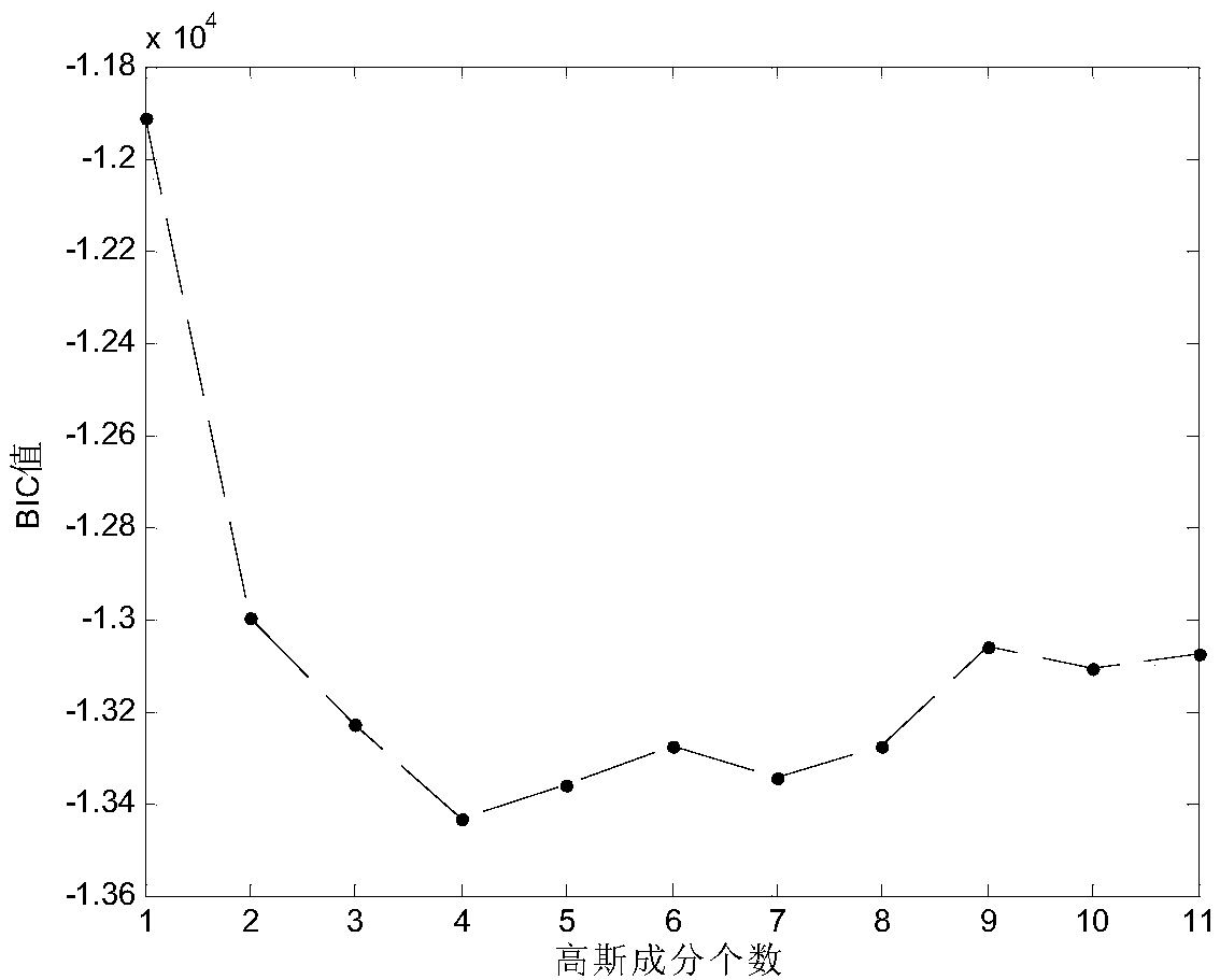 Just-in-time learning soft measurement modeling method based on Bayes Gaussian mixture model