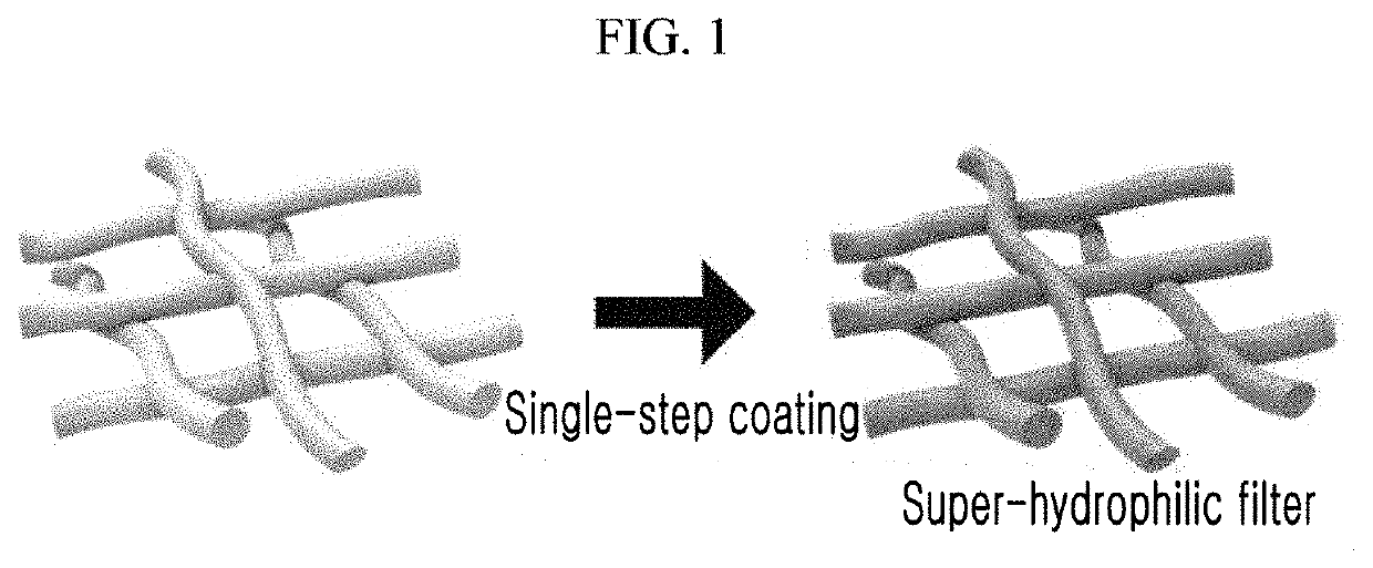 Super-hydrophilic surface treatment method of filtration medium, super-hydrophilic filter for oil-water separation and method of fabricating the same