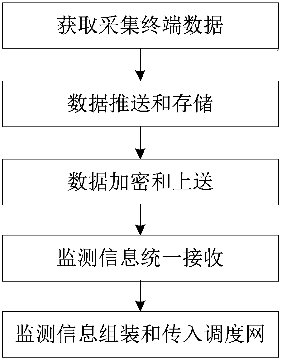 Renewable energy monitoring information real-time acquisition method based on scheduling data network