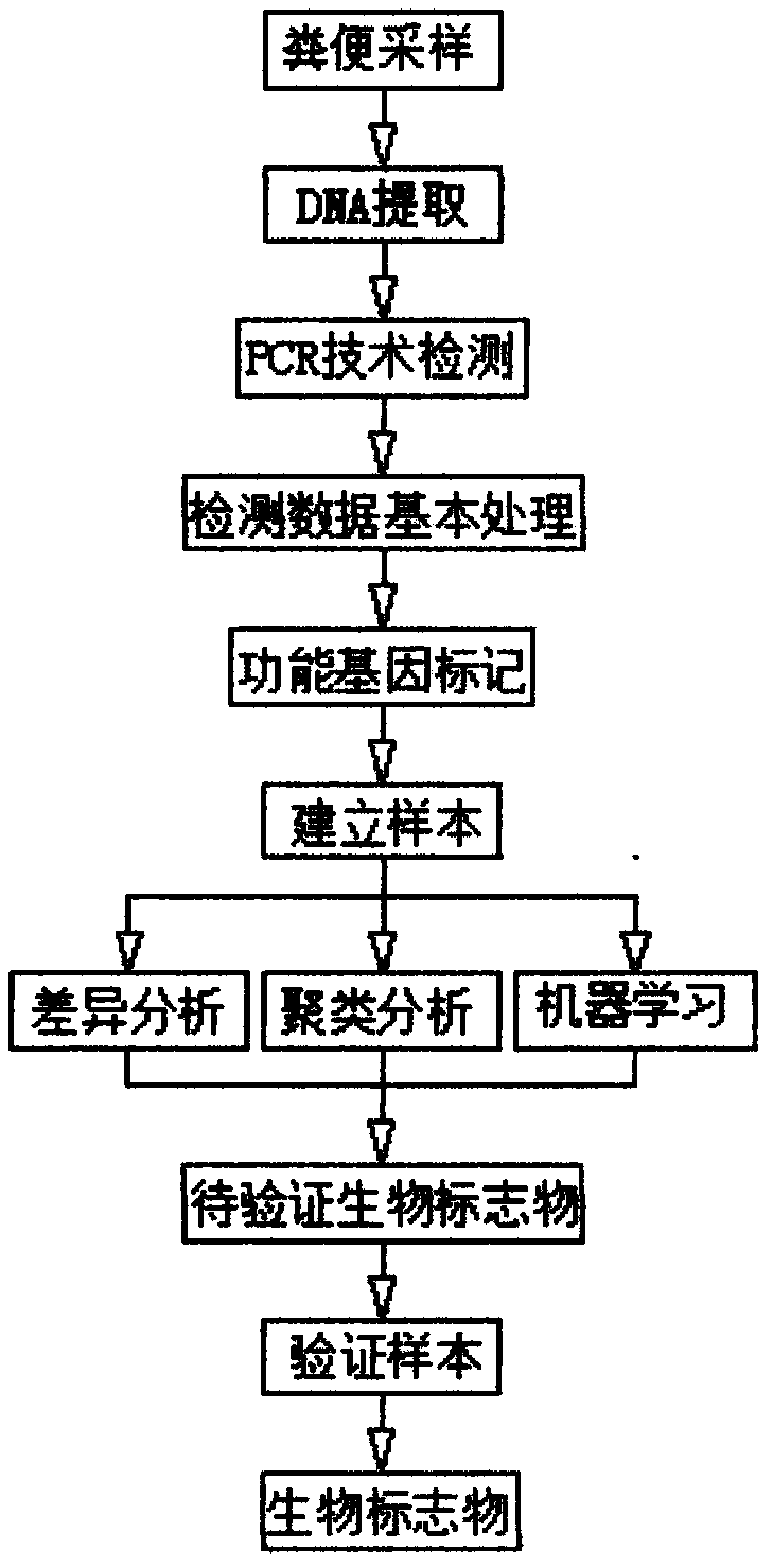 Biomarker for mental disorder, and application method thereof