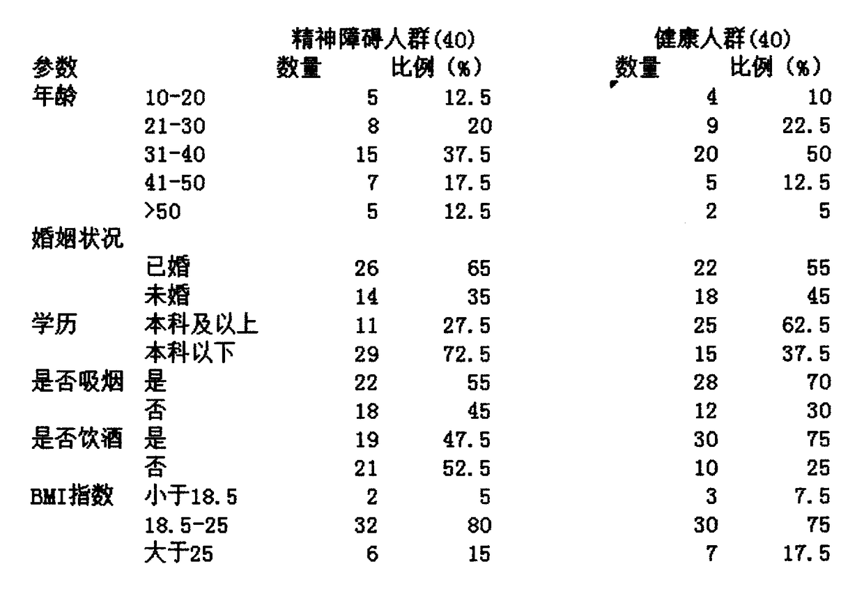 Biomarker for mental disorder, and application method thereof