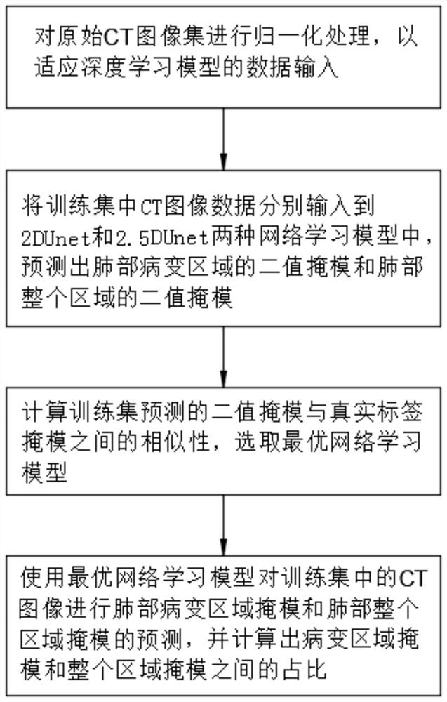 Method for calculating proportion of new coronal pneumonia lesion area based on deep learning