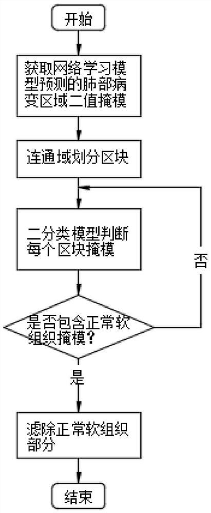 Method for calculating proportion of new coronal pneumonia lesion area based on deep learning