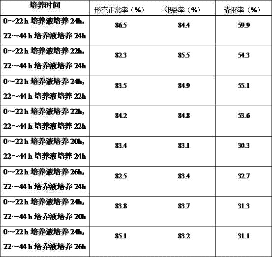 Culture solution for improving development potential of in-vitro cultured porcine oocytes and its cultivating method