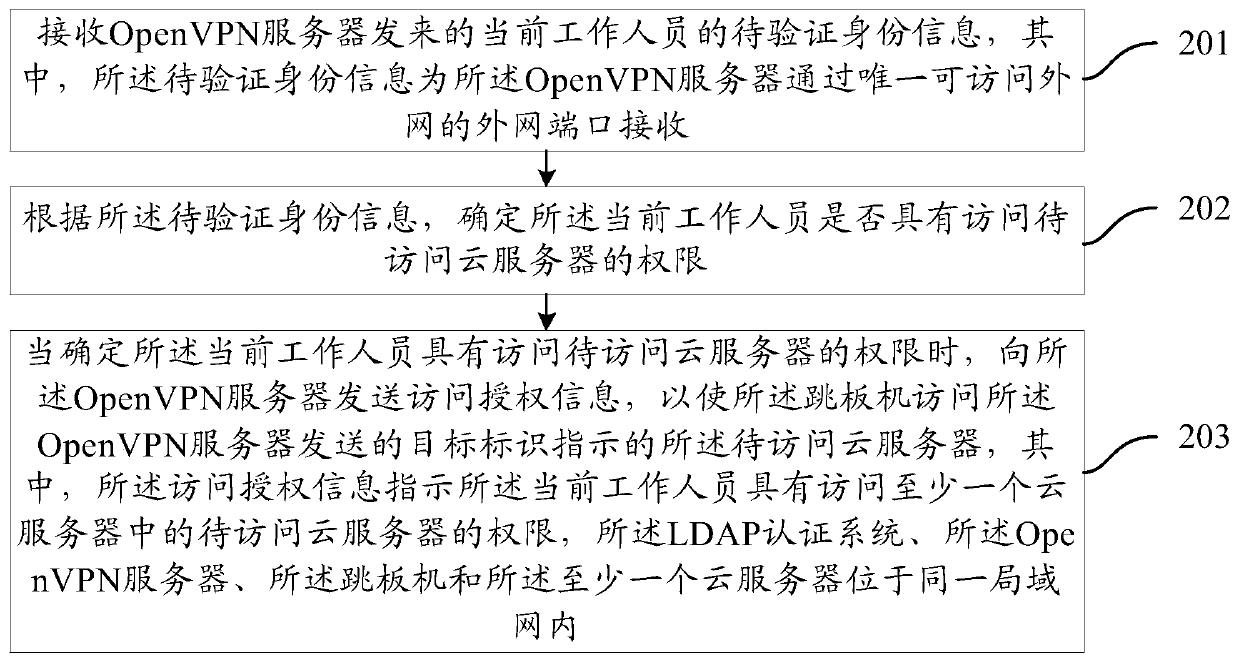 Cloud server access method and system, OpenVPN server and LDAP authentication system