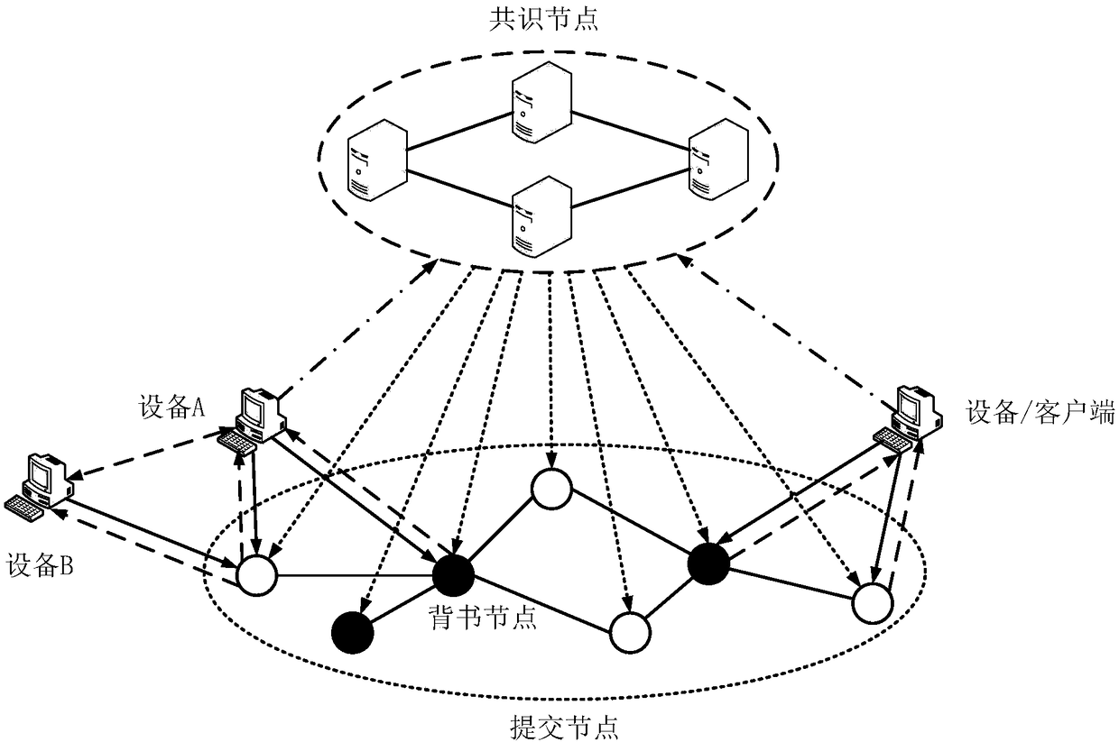 Device networking authentication method based on blockchain