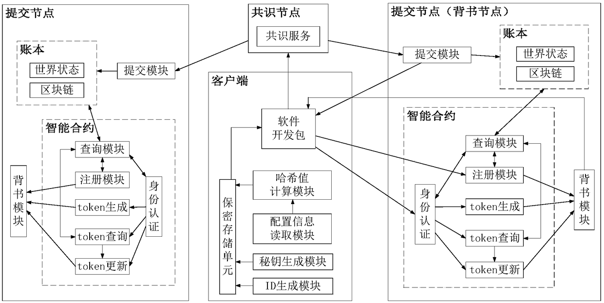 Device networking authentication method based on blockchain