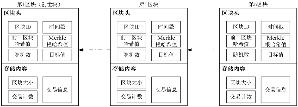 Device networking authentication method based on blockchain