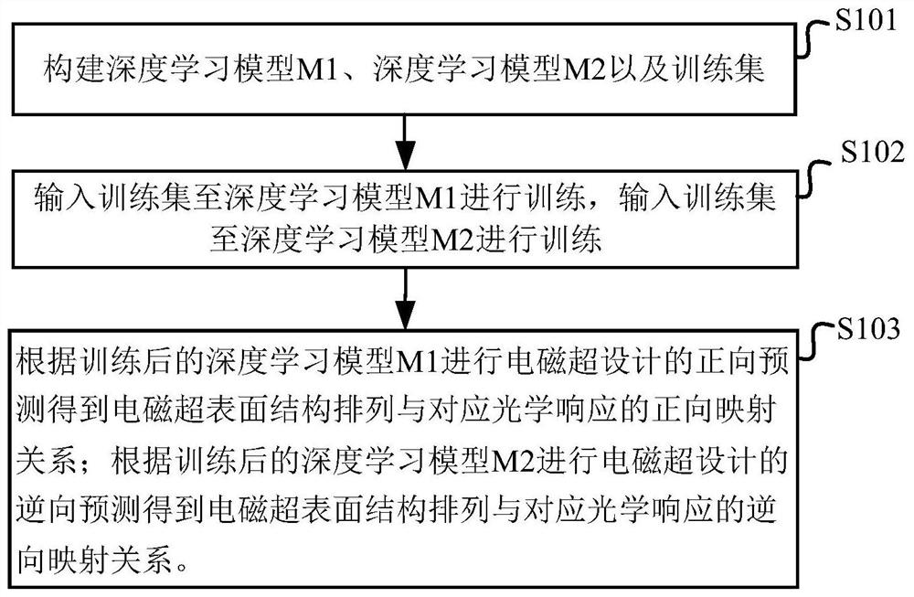 Electromagnetic metasurface design method and device based on deep learning