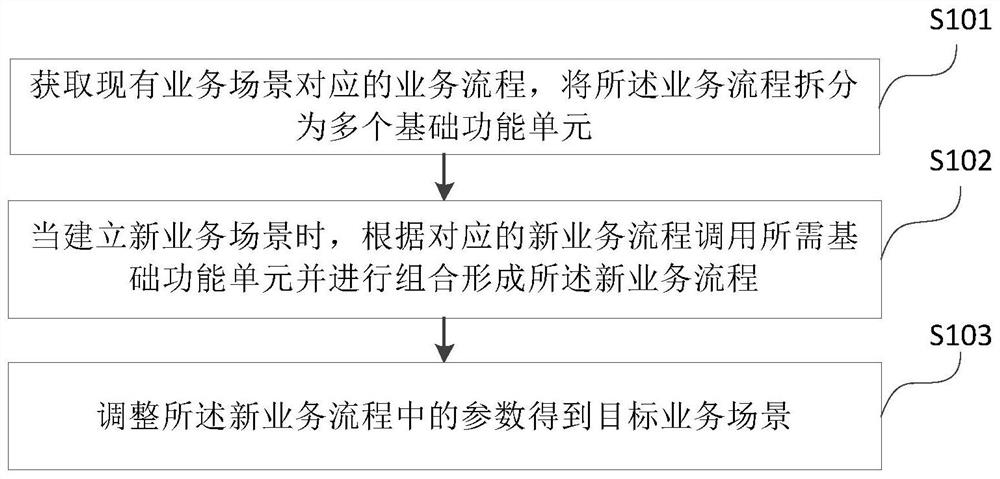 Business scene quick establishment method and apparatus, and electronic device