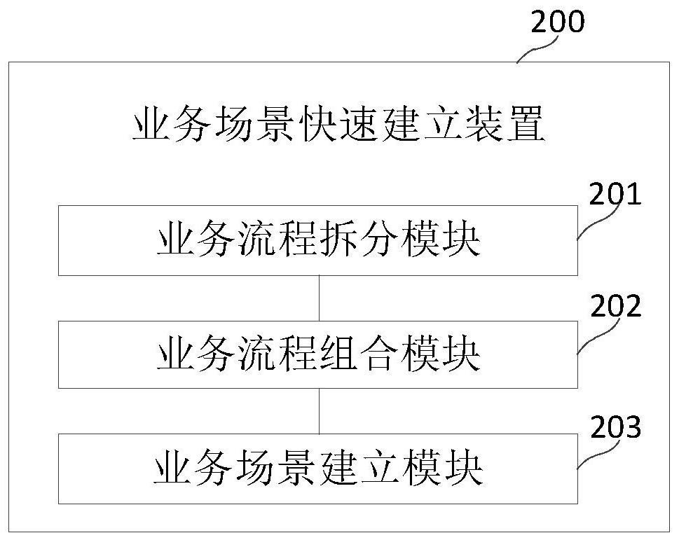 Business scene quick establishment method and apparatus, and electronic device