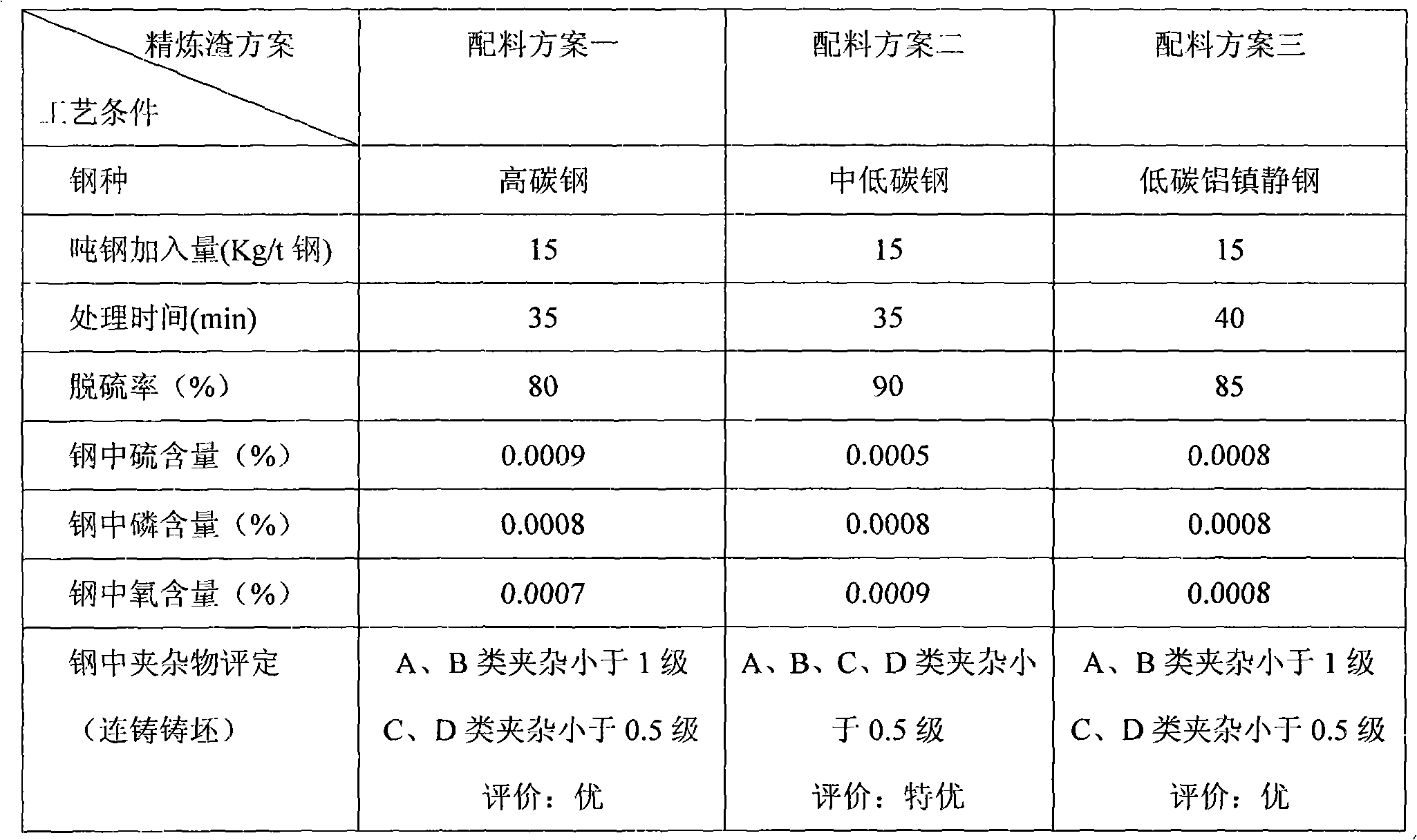 Ultrahigh basicity low aluminum fluorine-free refining slag and preparation method and use method thereof