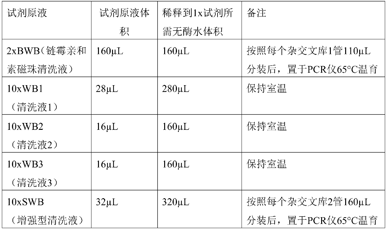 Probe pool for detecting NTRK-1-2-3 fusion gene variation based on NGS method and kit thereof