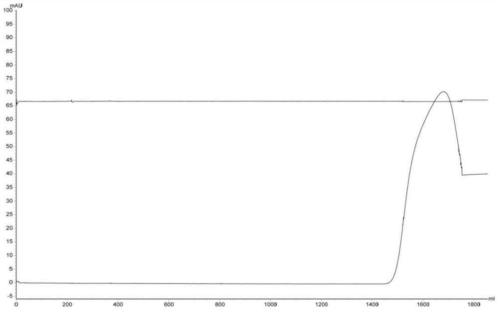 Method for removing residual host DNA and host protein in encephalitis B vaccine product