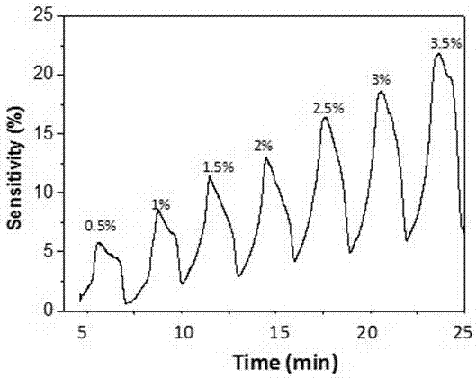 A resistive hydrogen sensor based on nanocomposite material and its preparation method