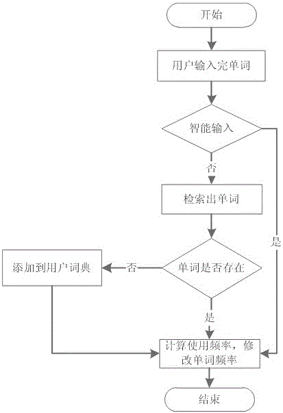 Weiha Kewen intelligent input method based on syllable segmentation