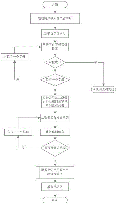 Weiha Kewen intelligent input method based on syllable segmentation