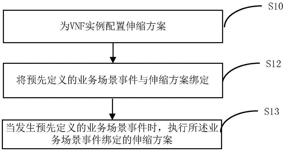 Scalable VNF (Virtual Network Feature) management method and device