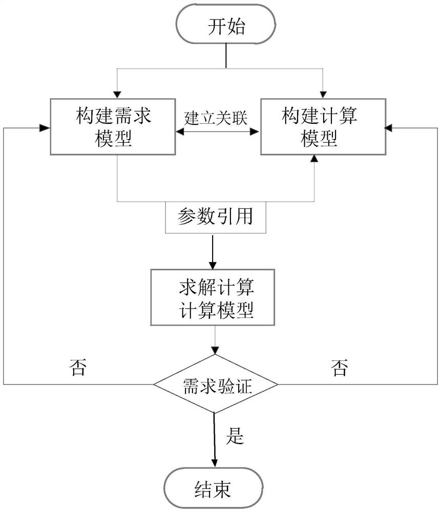 Requirement and calculation model association verification method and system, storage medium and equipment