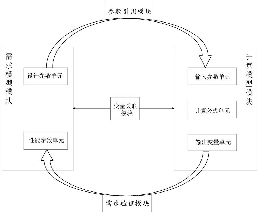 Requirement and calculation model association verification method and system, storage medium and equipment