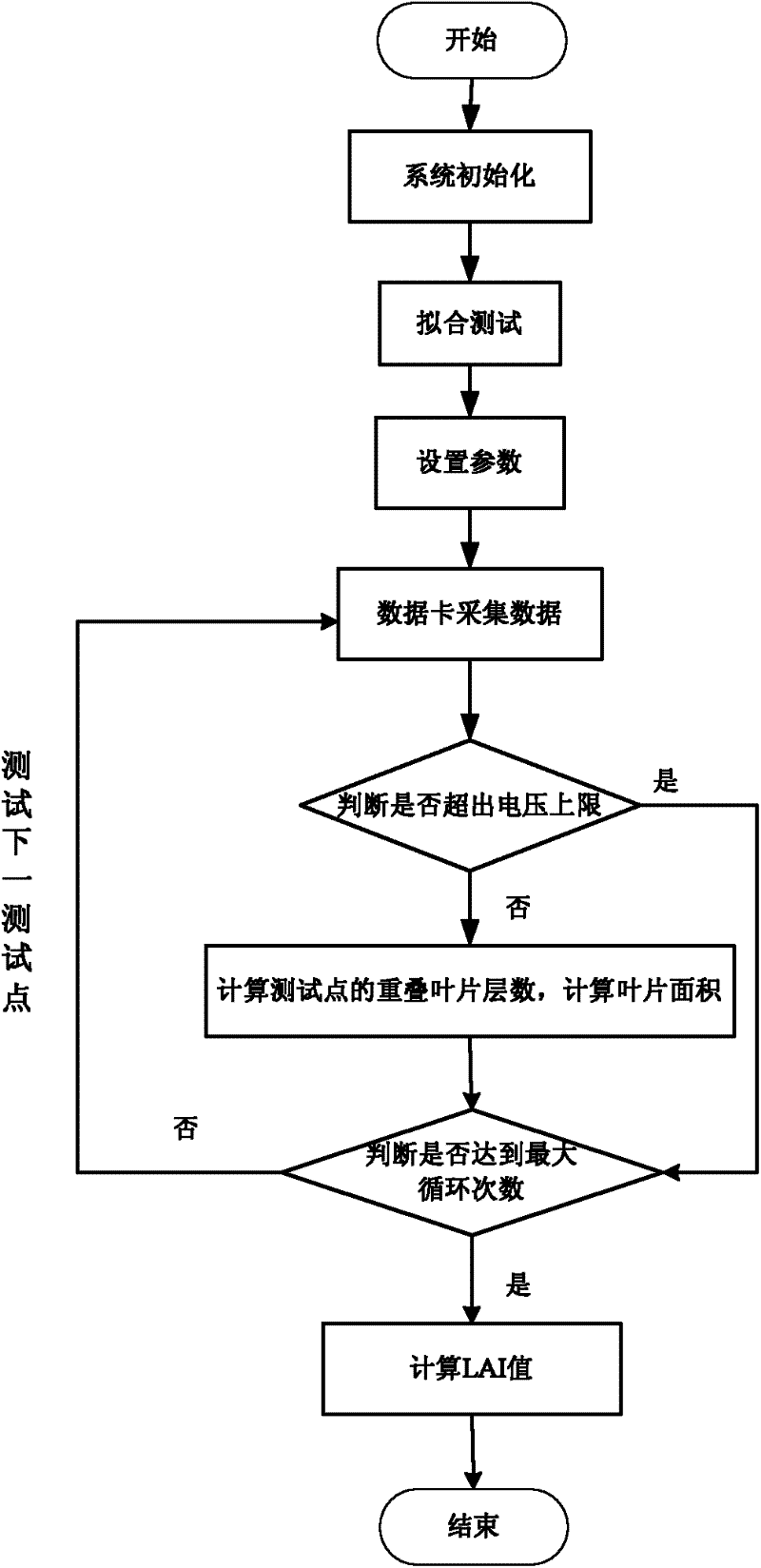 Method and device for determining leaf area index