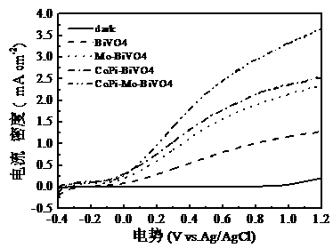 Preparing method for cobalt-phosphide-modified molybdenum-doped bismuth vanadate photoelectrode