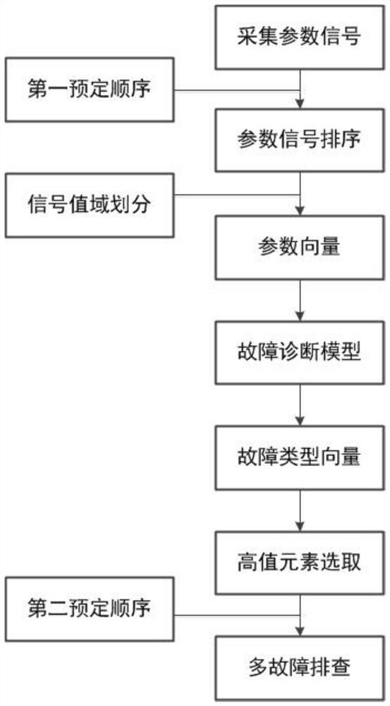 Fault diagnosis method, fault diagnosis system, computer equipment and storage medium