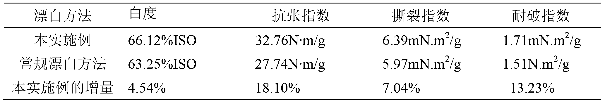 Method for bleaching waste paper pulp