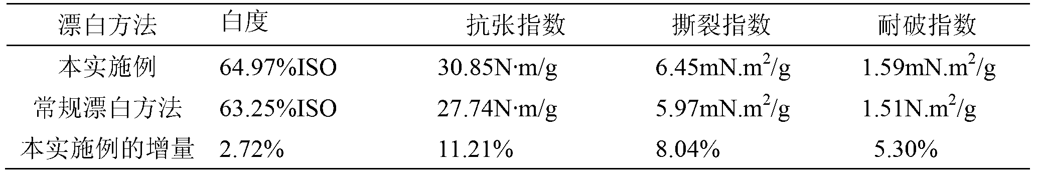 Method for bleaching waste paper pulp