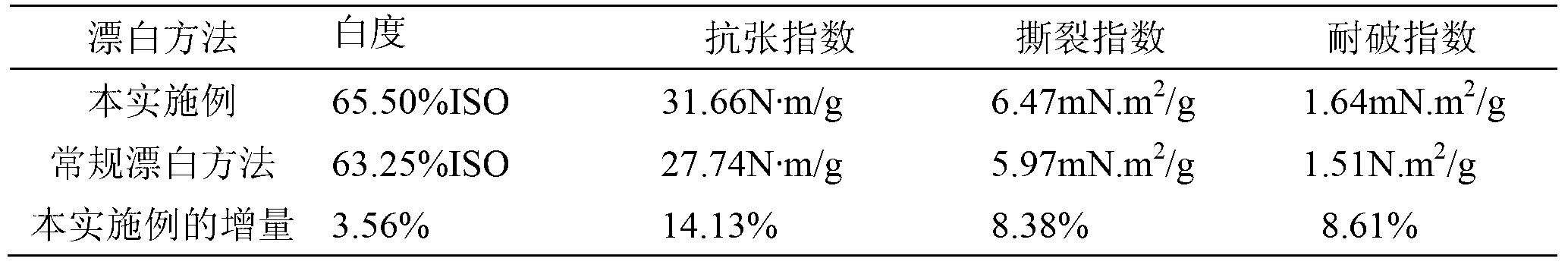 Method for bleaching waste paper pulp