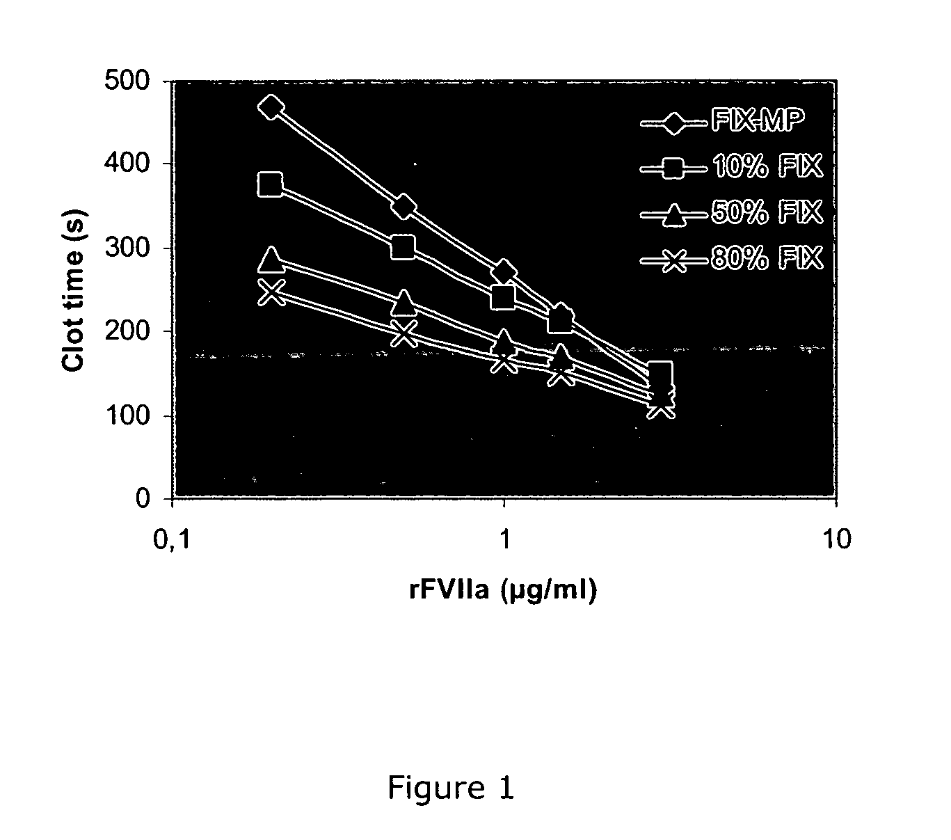 Combined use of factor VII polypeptides and factor IX polypeptides