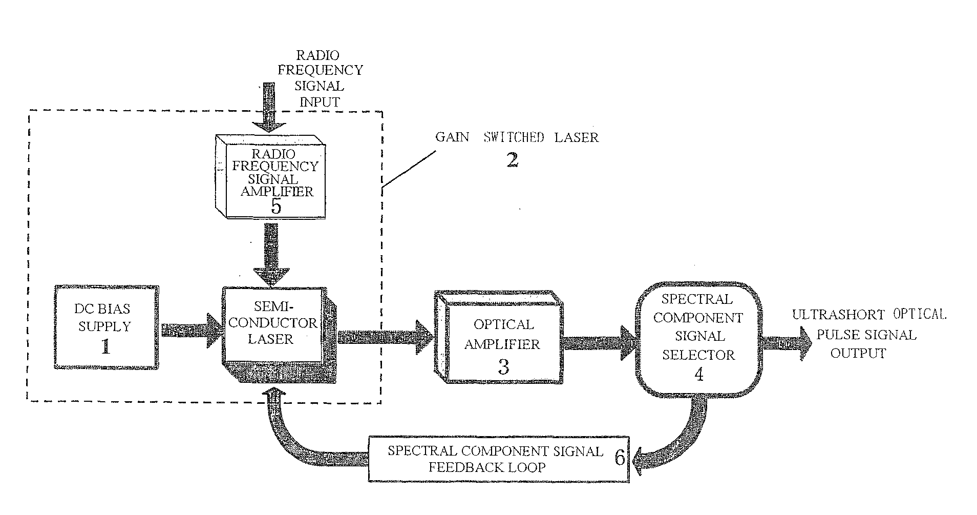 Method for producing an externally injected gain switch laser ultrashort pulse