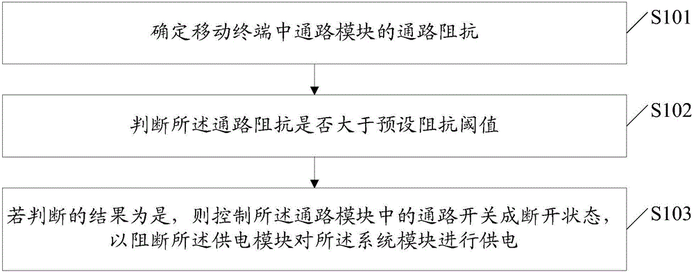 Power supply control method, system module and mobile terminal