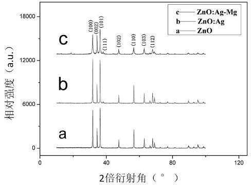 Preparation method of magnesium-silver co-doped zinc oxide nanocrystals