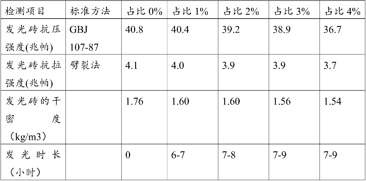 Luminous brick and preparation method thereof