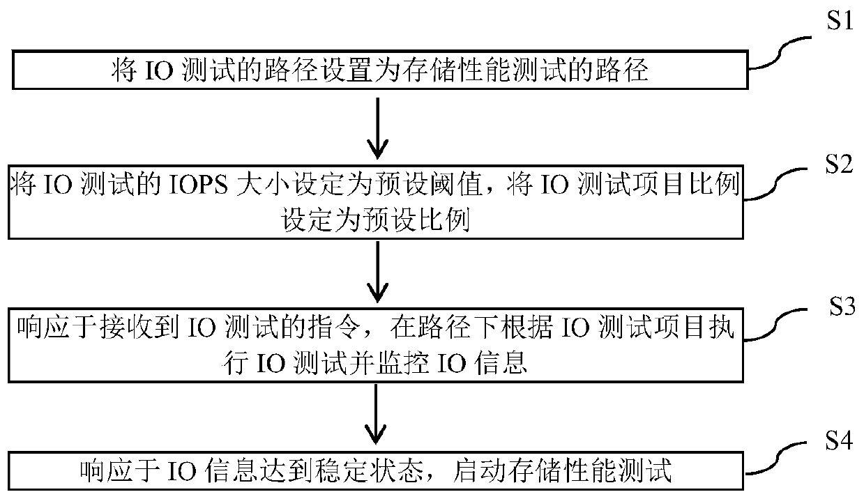 Method and equipment for low latency storage performance testing