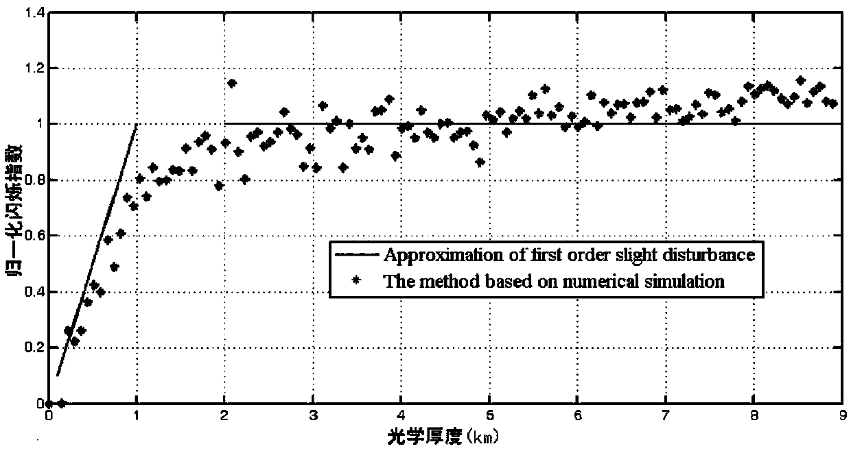 A Phase Screen Modeling Method for Discrete Raindrop Media Based on Spectral Inversion Method