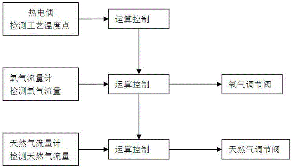 Glass fiber kiln pure oxygen combustion system and control method thereof