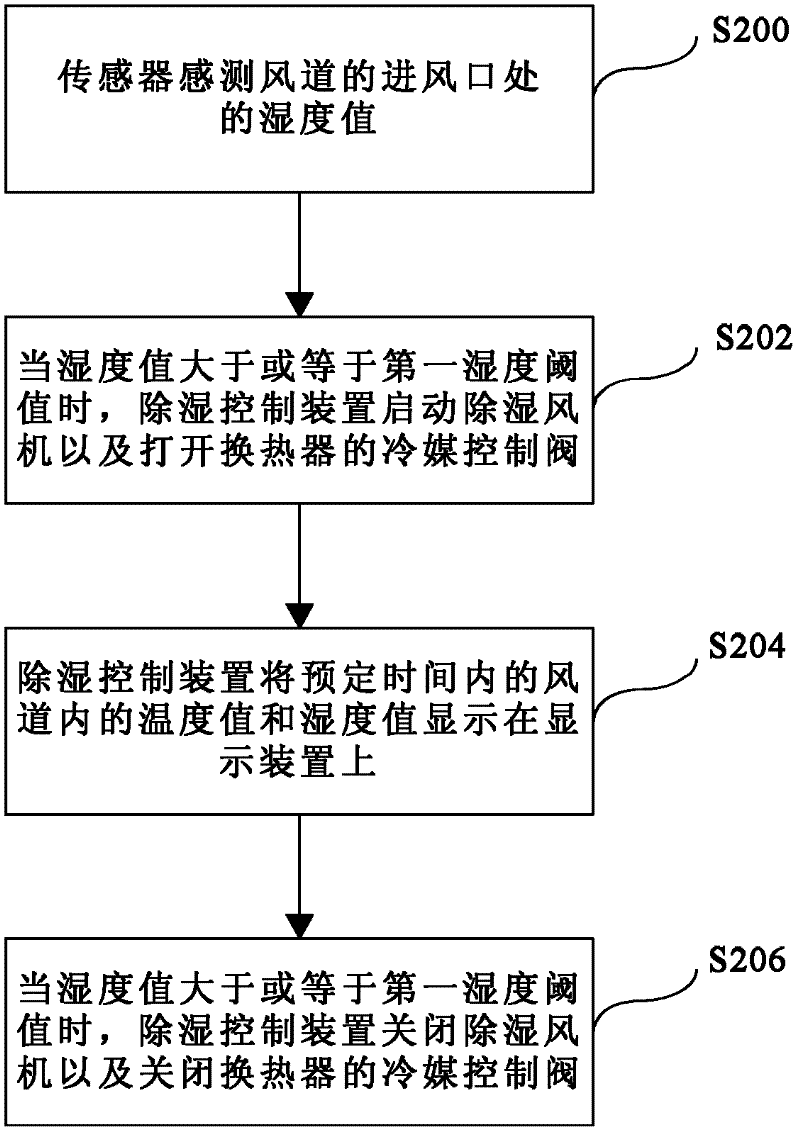 Dehumidifying method and system