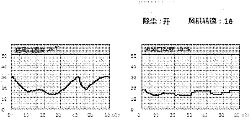 Dehumidifying method and system