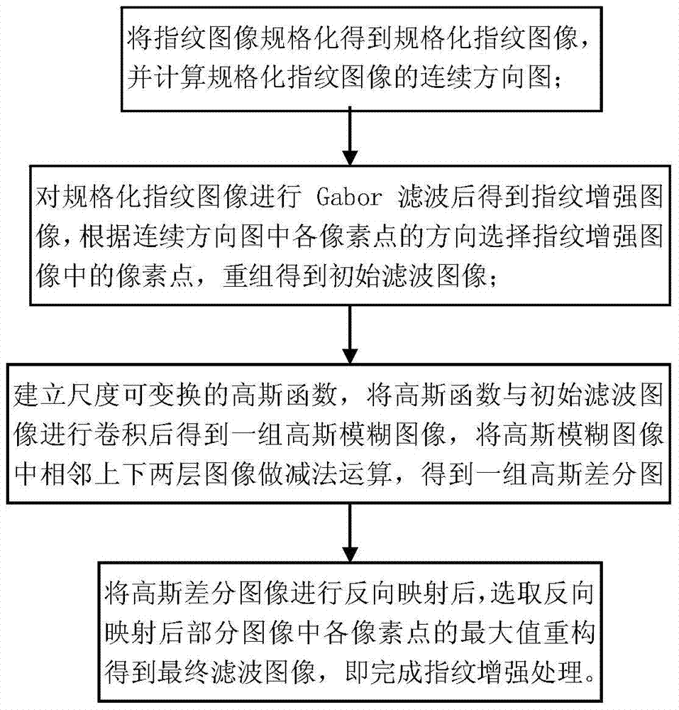 Fingerprint enhancement method and fingerprint identification device