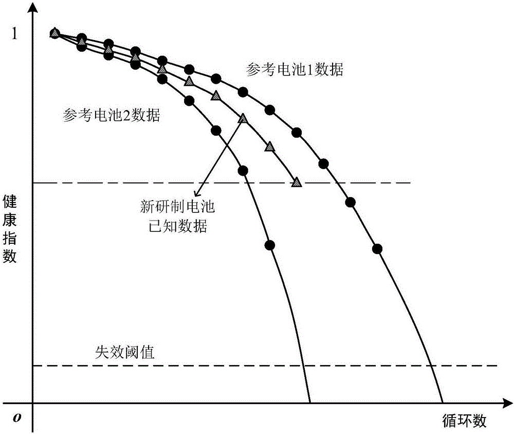 Lithium battery life prediction method based on degradation path coordinate reconstruction and multiple linear regression