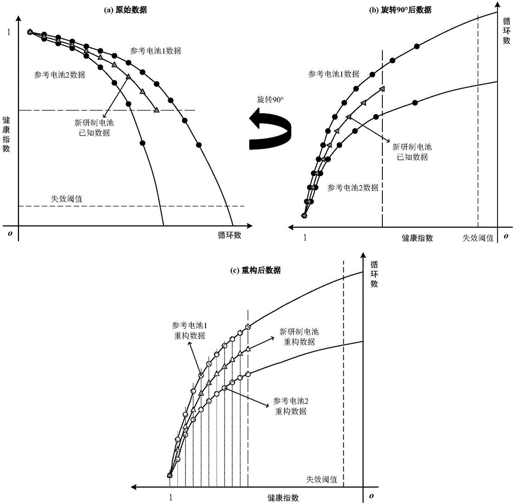 Lithium battery life prediction method based on degradation path coordinate reconstruction and multiple linear regression