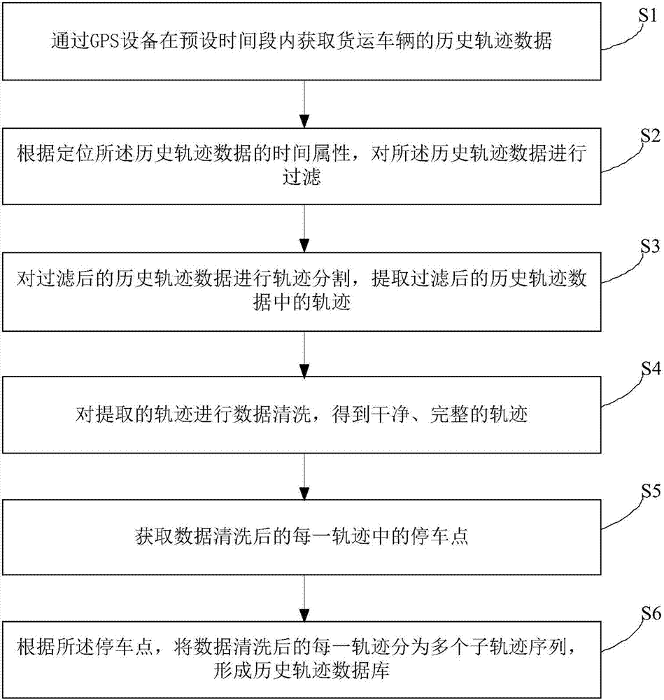 Cargo transportation route planning method and system based on history data and server