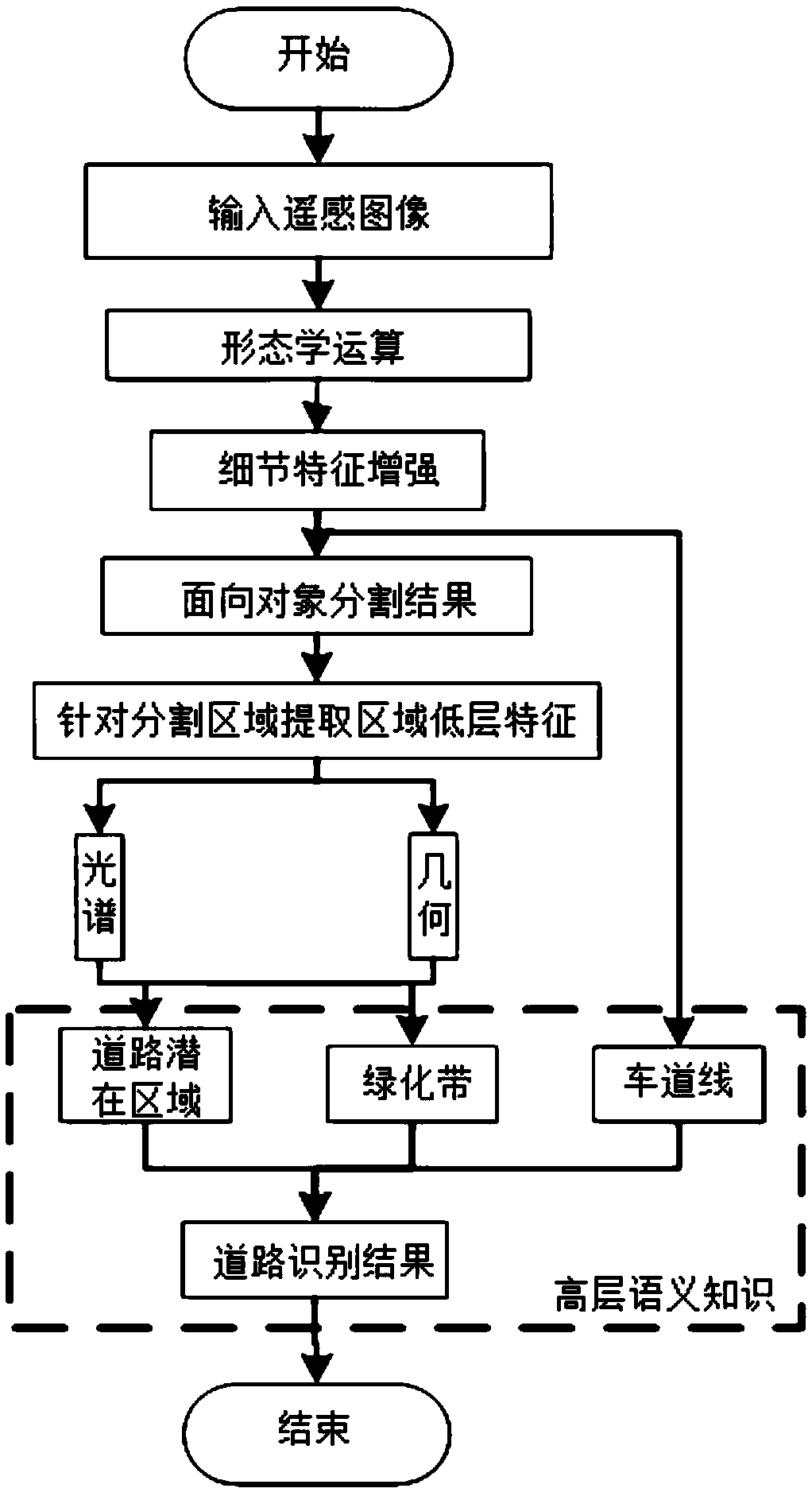 Urban road recognition method based on multi-spectral images