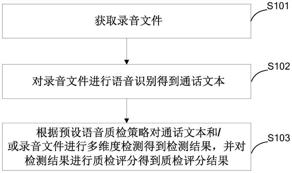 Voice quality inspection method and system and storage medium